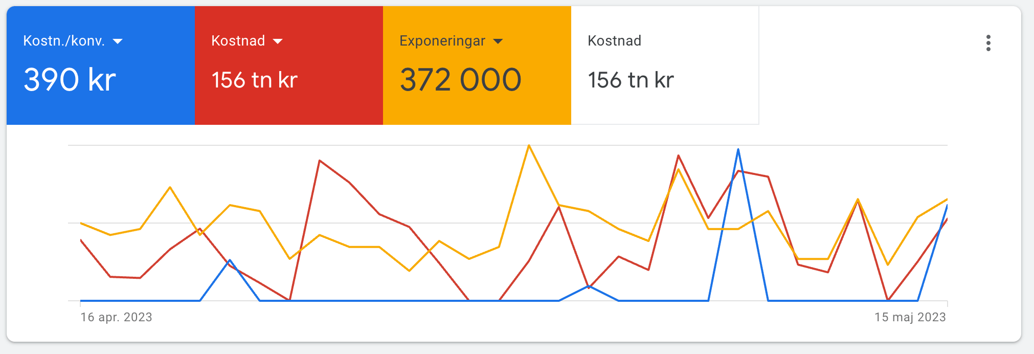 Google Ads, Google Adwords, Adwords, Vad är Google Ads?, Vad Kostar Google Ads? Hur bra är Google Ads?