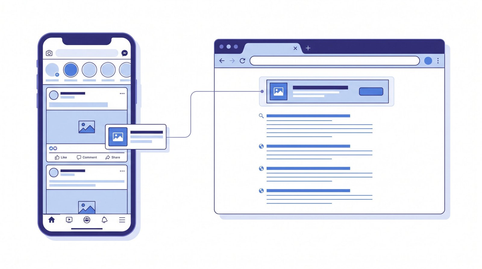Remarketing på facebook och google, annonser i sociala flödet och på webben
