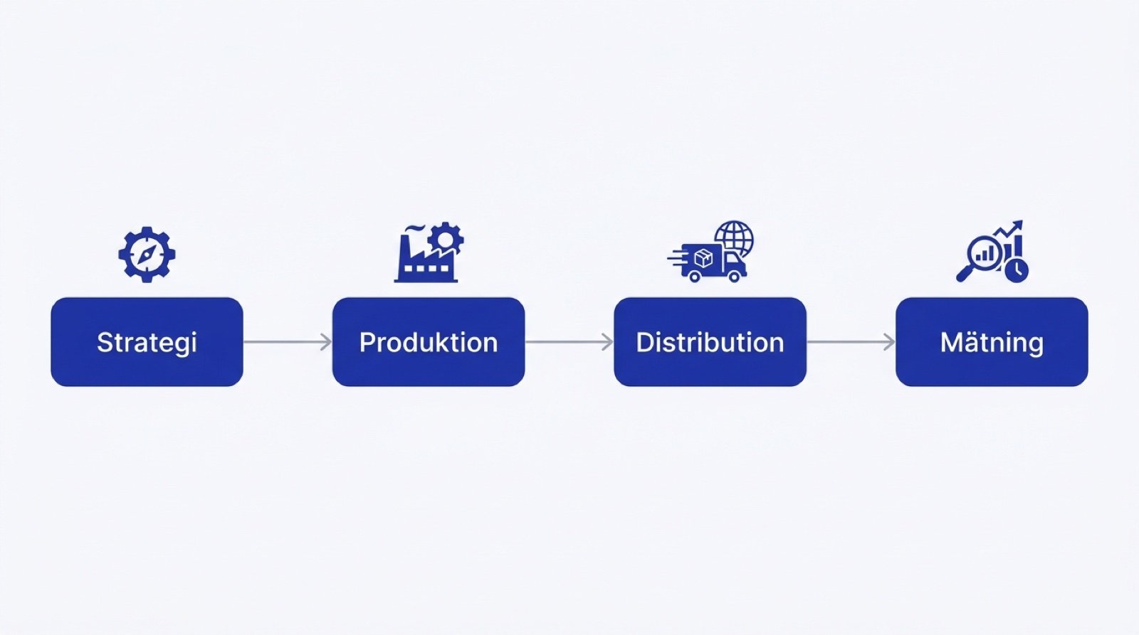 Fyra steg i content marketing: strategi, produktion, distribution och mätning