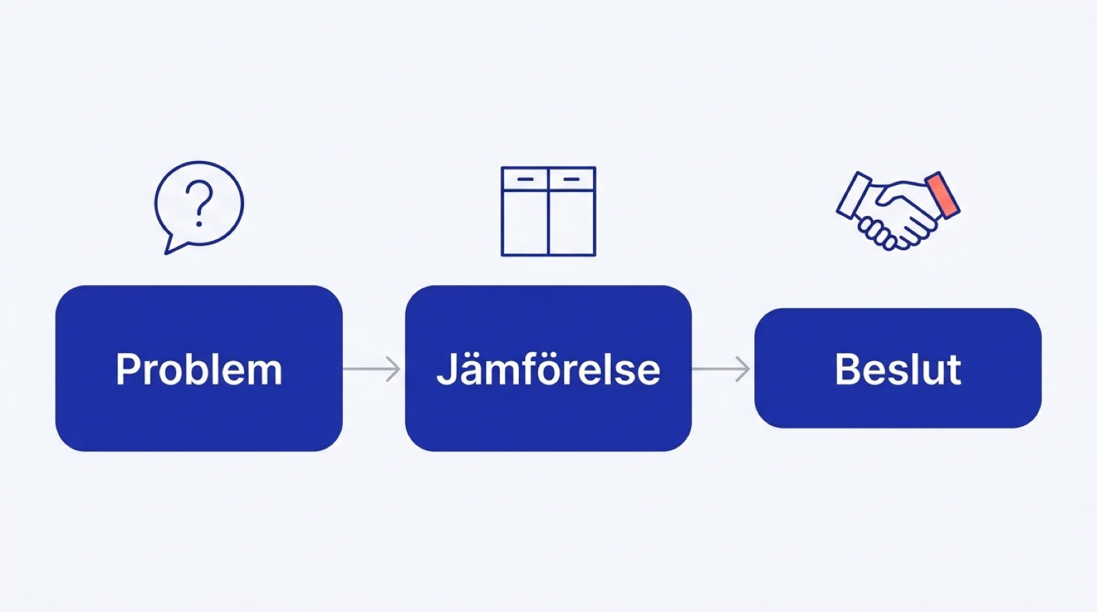 Tre steg i b2b-köpresan: problem, jämförelse och beslut