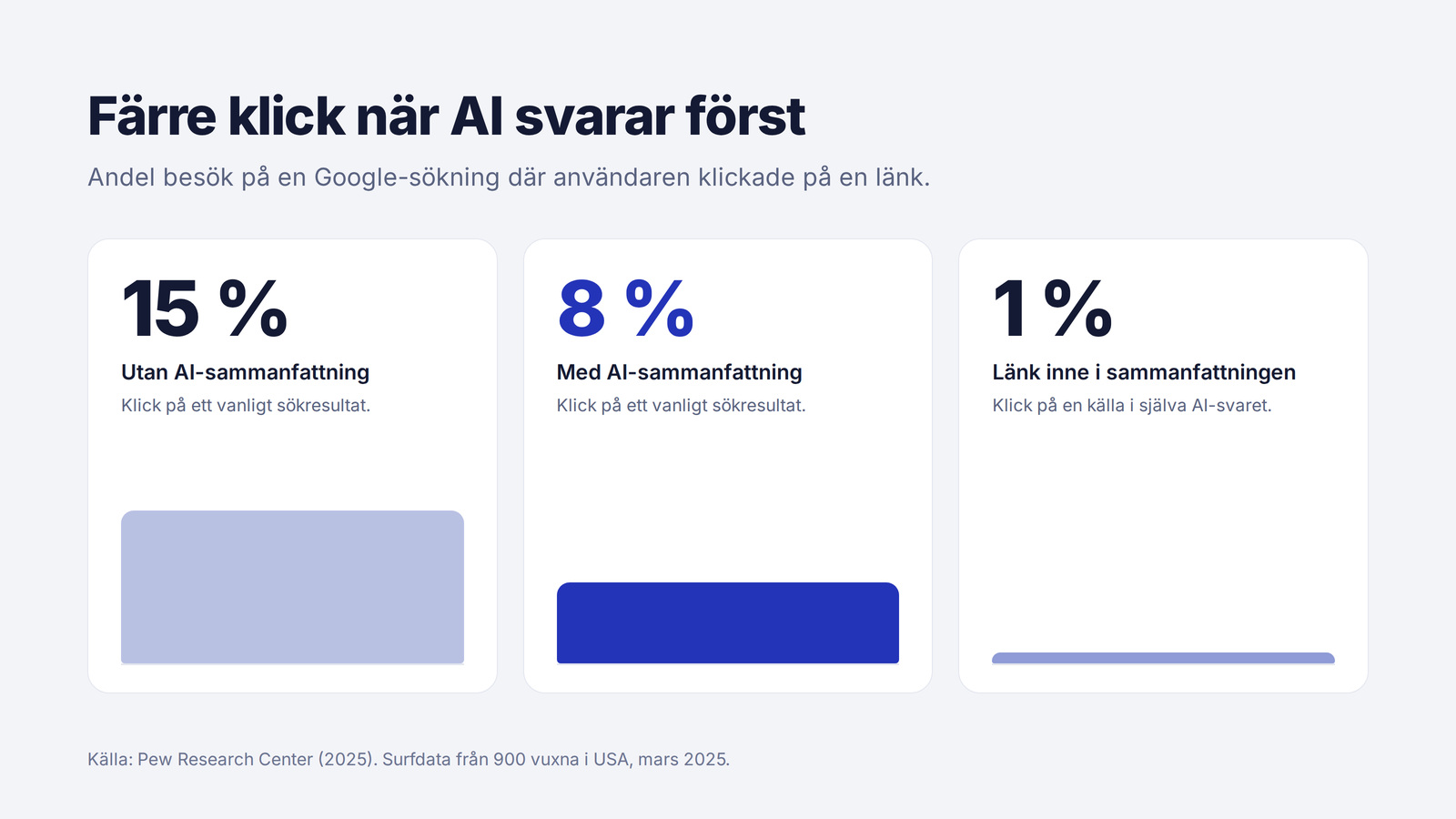 Jämförelse av klick på sökresultat med och utan ai-sammanfattning, 15 procent mot 8 procent enligt pew research center