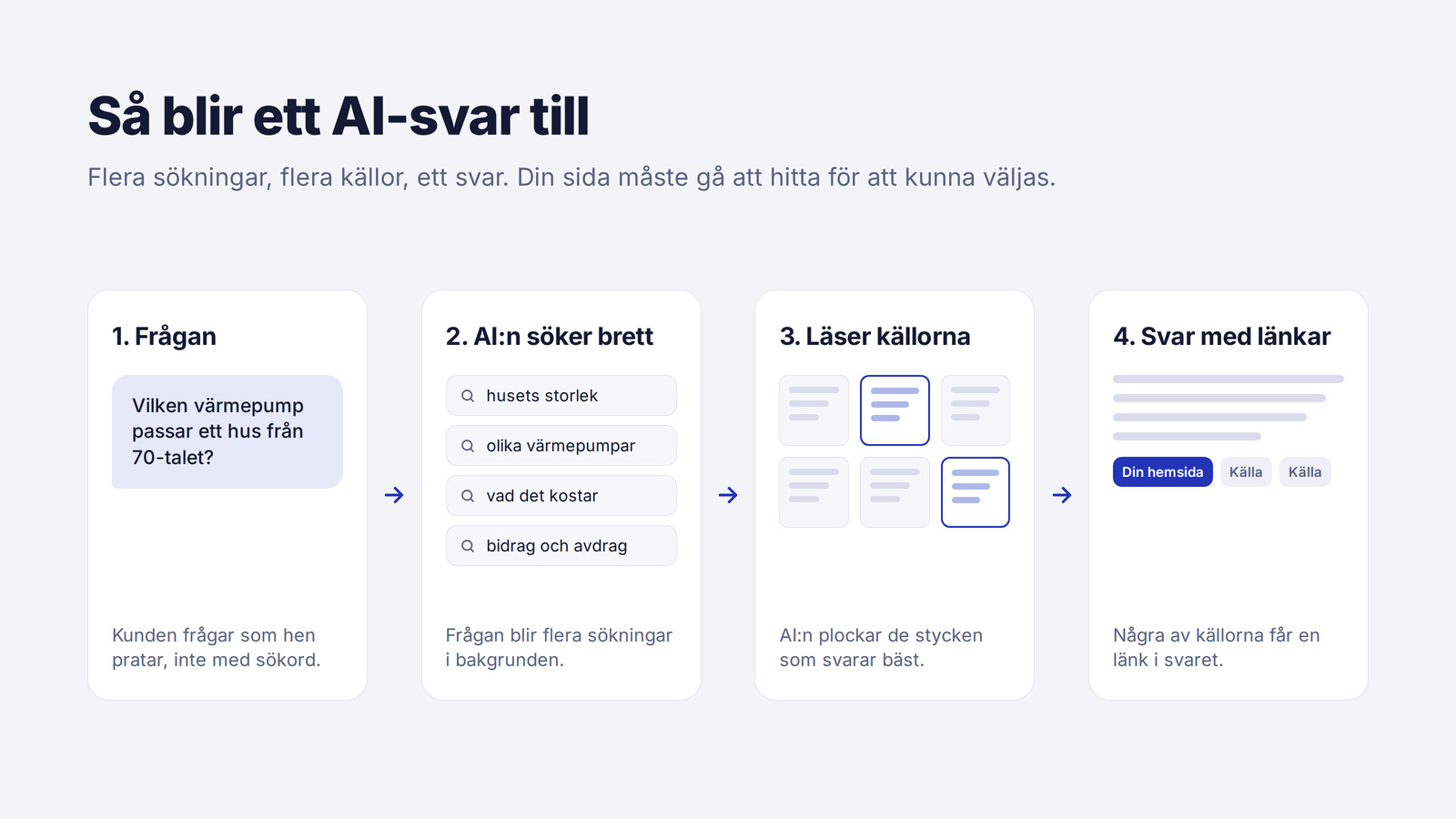 Så blir ett ai-svar till: frågan delas upp, ai:n söker och läser källor och skriver ett svar med länkar