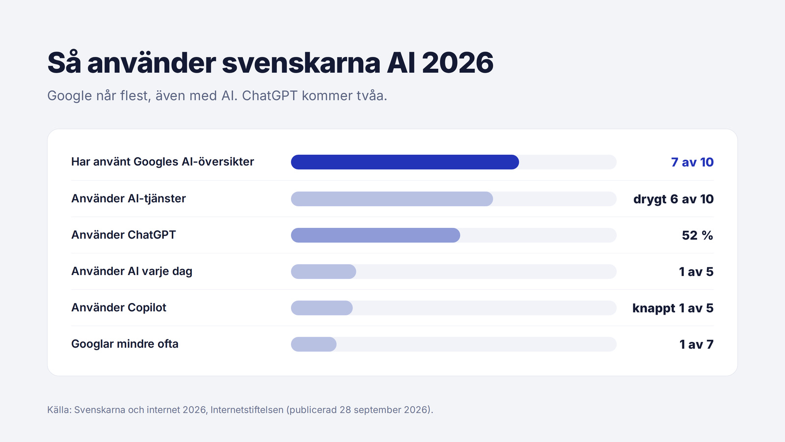 Stapeldiagram över hur svenskarna använder ai-sök 2026 enligt svenskarna och internet 2026