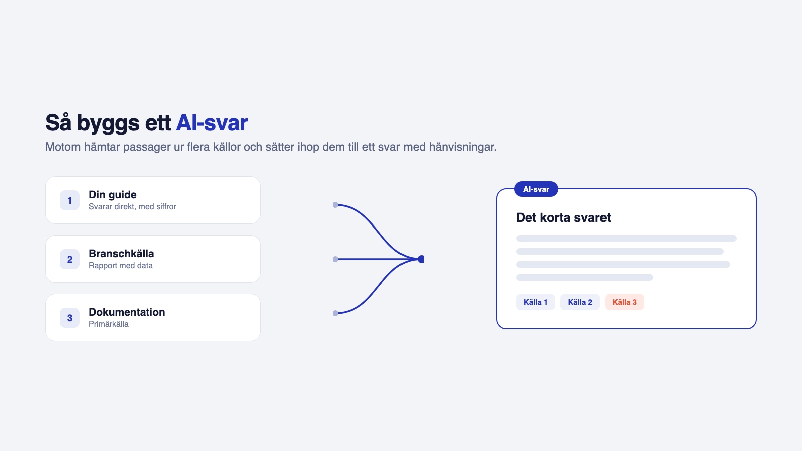 Illustration av hur en ai-motor hämtar källor från flera webbsidor till ett svar