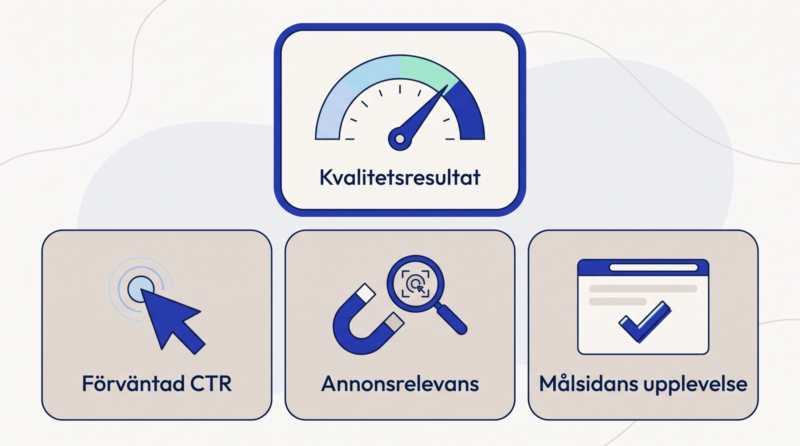 Google ads kvalitetsresultat: förväntad ctr, annonsrelevans och målsidans upplevelse