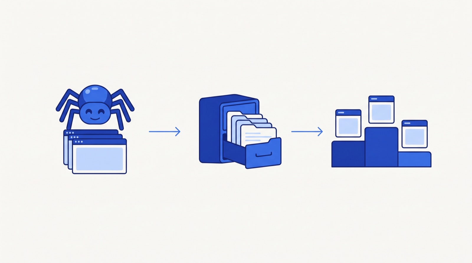 Illustration av hur google crawlar, indexerar och rankar sidor i tre steg