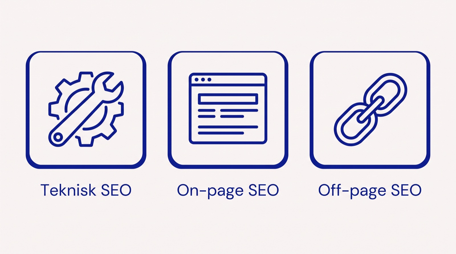 Infographic som visar de tre delarna av seo: teknisk seo, on-page seo och off-page seo