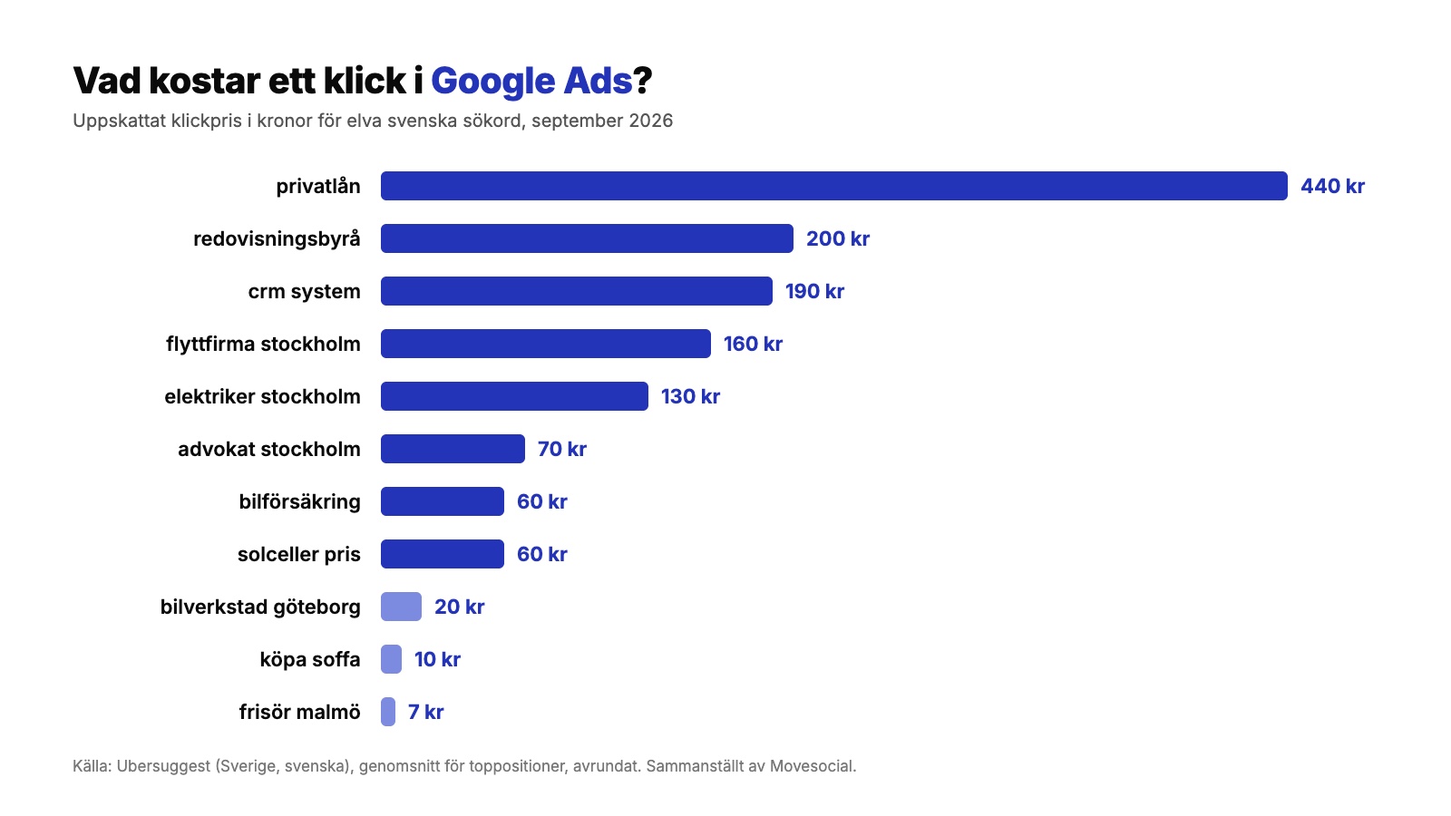 Vad kostar google ads i sverige: uppskattat klickpris för elva svenska sökord, från frisör till privatlån