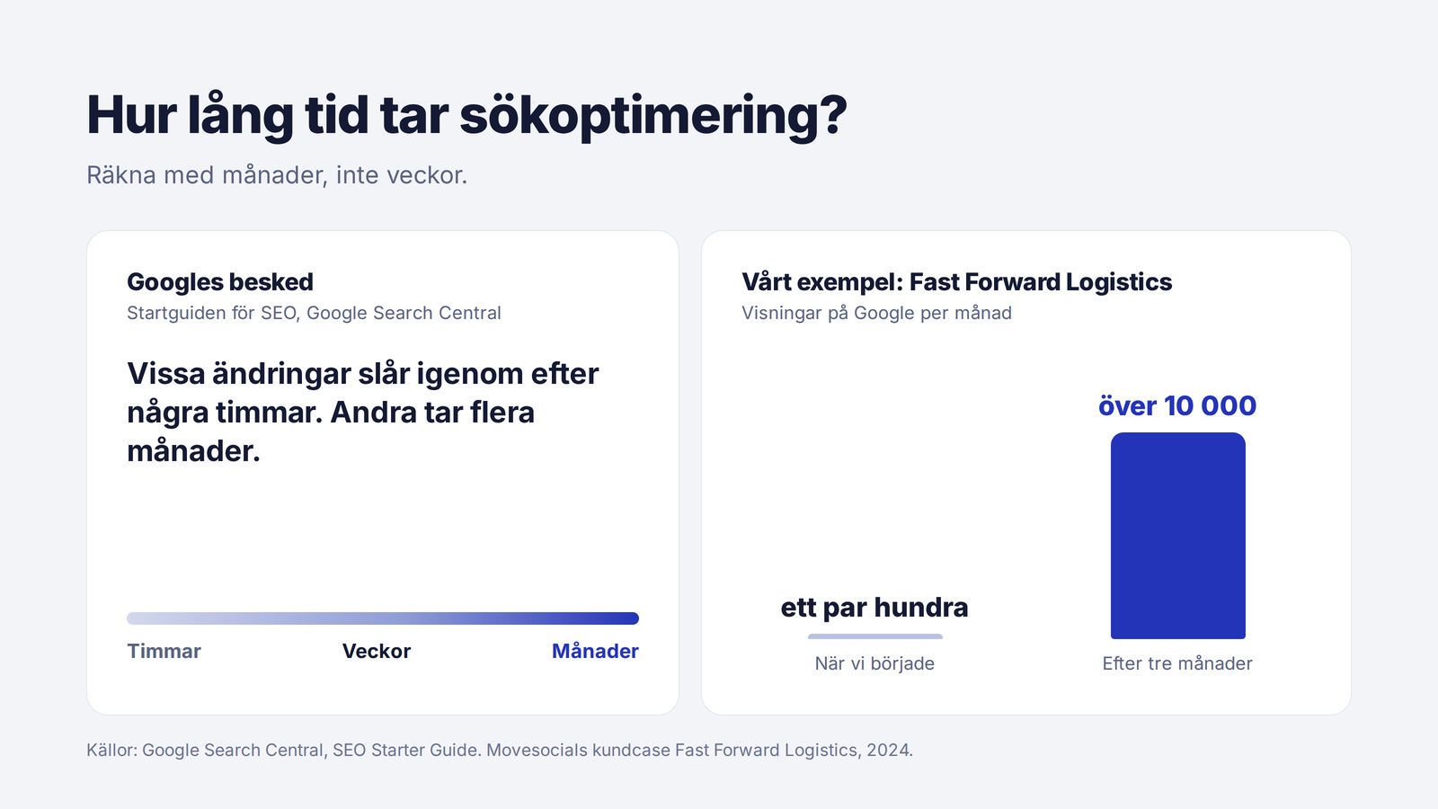 Hur lång tid tar sökoptimering: timmar till månader enligt google, och ett kundexempel på tre månader