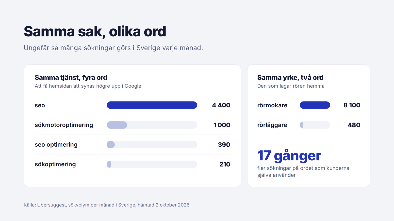 Stapeldiagram över hur ofta seo, sökmotoroptimering, sökoptimering, rörmokare och rörläggare söks i sverige